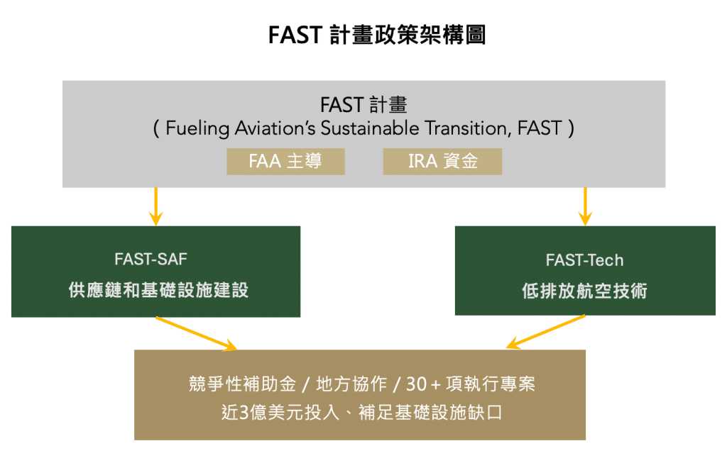 美國SAF政策架構圖
FAST計畫政策架構圖,呈現FAA主導下結合IRA資金,分為SAF供應鏈建設與低排放航空技術兩大主軸,資金以競爭性補助金推動30多項專案、補足基礎設施缺口。