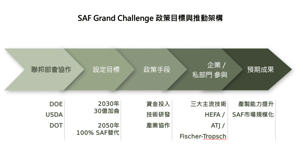 本流程圖說明美國 SAF Grand Challenge 由聯邦部會協作設定明確產能目標,透過目標時程設定、資金、研發及產業協作,推動多元技術商轉,最終達成SAF大規模應用的政策推進脈絡。