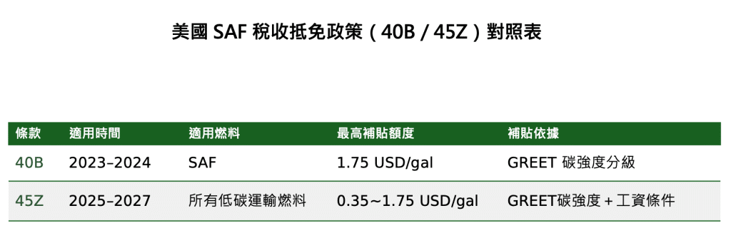 本表比較《降低通膨法案》（IRA）中 40B 條與 45Z 條稅收抵免對永續航空燃料（SAF）產業的主要差異。
40B 條專為 SAF 設計，於 2023–2024 年間提供每加侖最高 1.75 美元的分級補貼，補貼額度依 GREET 碳強度模型評估。自 2025 年起，45Z 條取代 40B 條，適用範圍擴及所有低碳運輸燃料，補貼額度依燃料生命周期碳強度及其他條件分級，至 2027 年底。