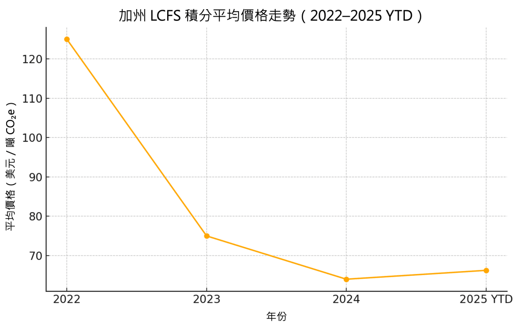 LCFS 減碳信用月均價於 2022 年初達到高峰,突破 120 美元/噸 CO₂e,隨後因市場供給增加而逐步下降,2024 年平均維持在 64 美元/噸。這為加州 SAF 生產者提供了一個可與聯邦稅收抵免疊加的重要收入來源。