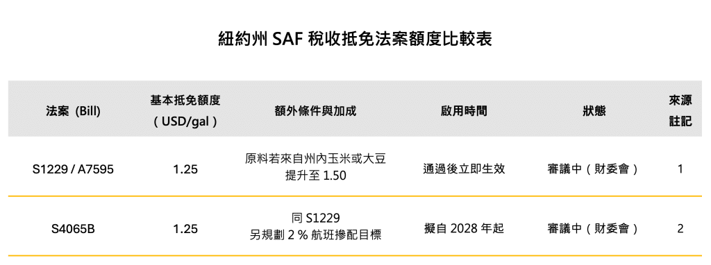 紐約州 SAF 稅收抵免提案額度比較表