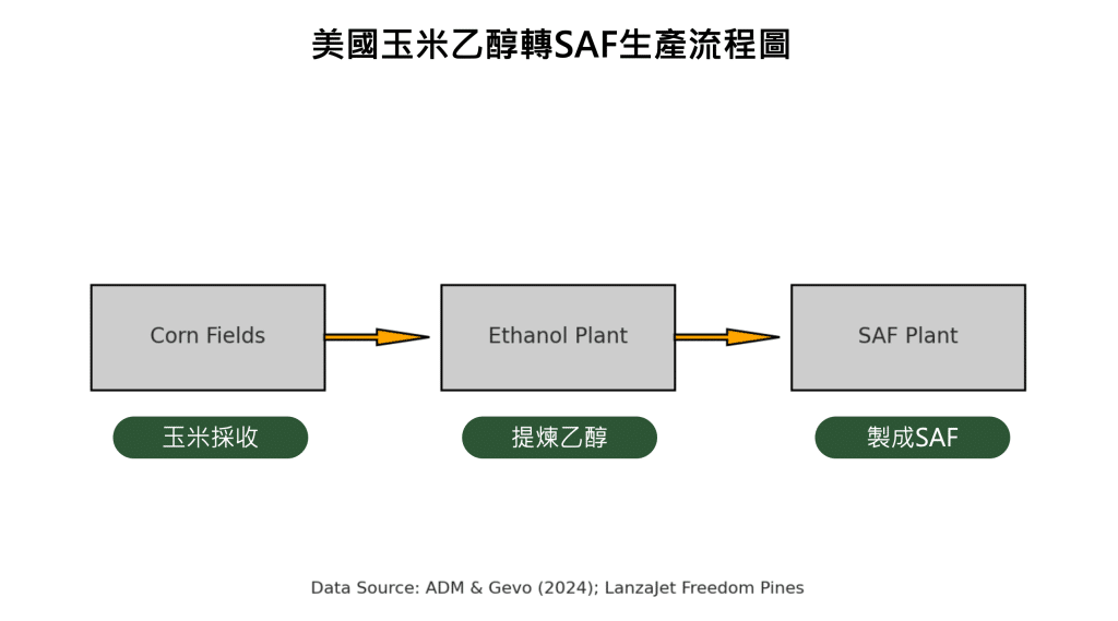 從伊利諾伊與愛荷華的玉米田開始,經由 ADM Decatur 乙醇廠加工,並透過鐵路運輸至 LanzaJet Freedom Pines 工廠進行酒精轉航空燃料(Alcohol-to-Jet)製程,最終產出 SAF,形成完整的中西部供應鏈。