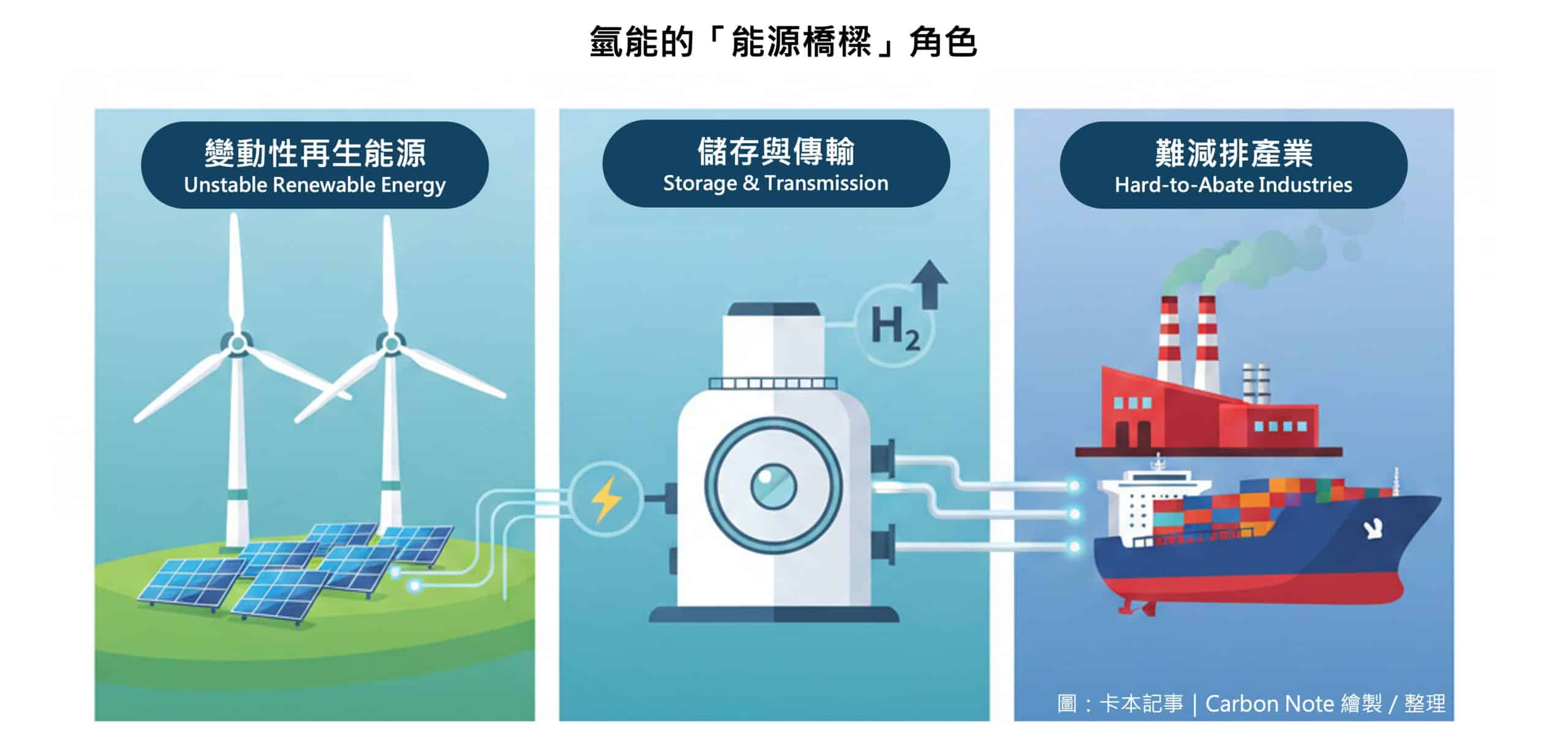 氫能能源橋樑示意圖：再生能源電解製氫並應用於重工業與航運轉型