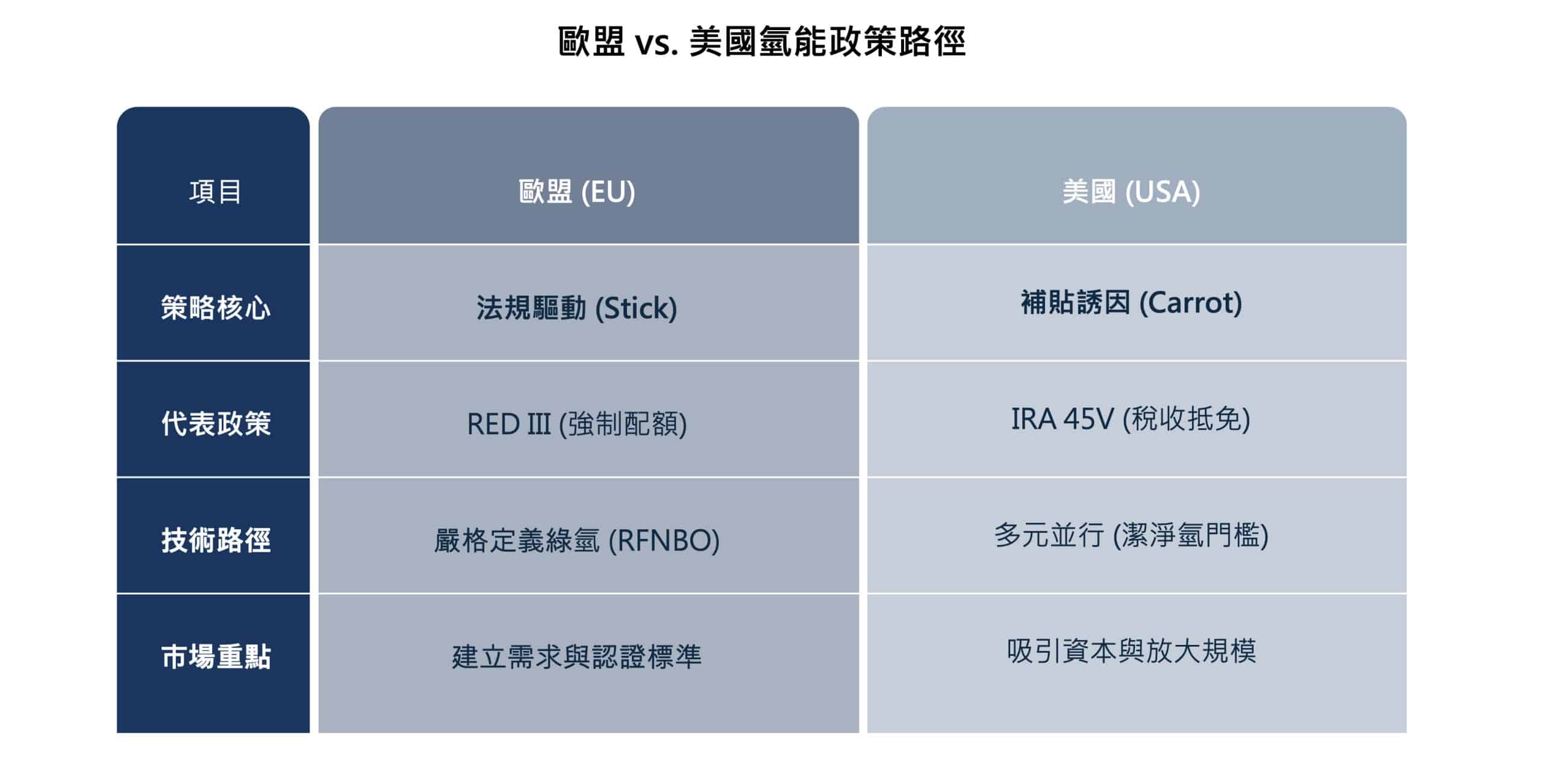 歐盟與美國氫能政策對比表格：RED III 強制配額與法規驅動 vs. 美國 IRA 45V 稅收抵免與補貼誘因路徑比較。