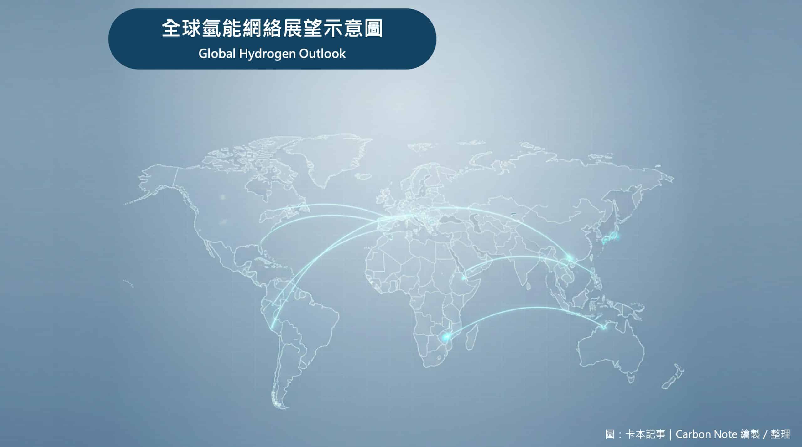 全球氫能網絡展望示意圖：呈現歐盟、亞太與中東區域間的氫能供應鏈連結與合作路徑。