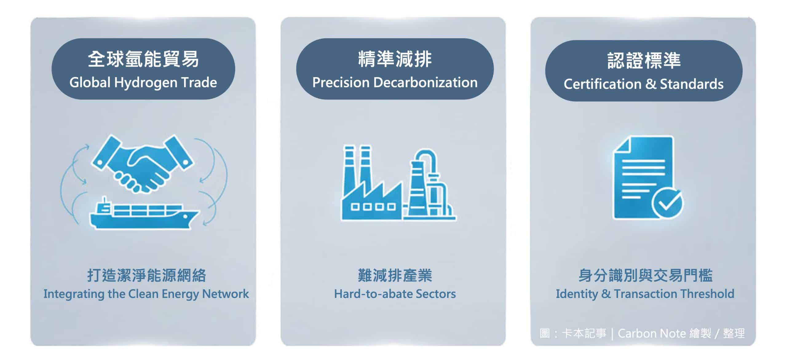 全球氫能未來趨勢圖卡：國際貿易網路、難減排產業精準脫碳，以及認證標準作為交易門檻。